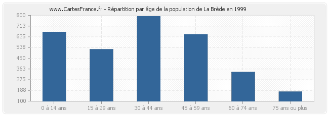 Répartition par âge de la population de La Brède en 1999